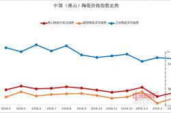 2019年4月佛山陶瓷价格指数：权重产品指数上涨 市场行情小幅回暖