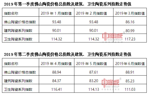 表二：2019年第一季度及第二季度佛山陶瓷三大类指数走势数据表.jpg