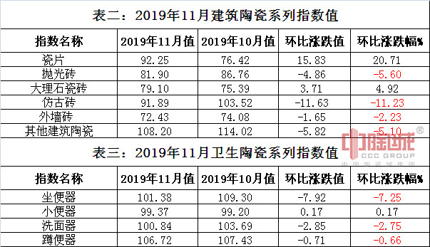 表一:2019年1月-11月价格指数走势图.jpg