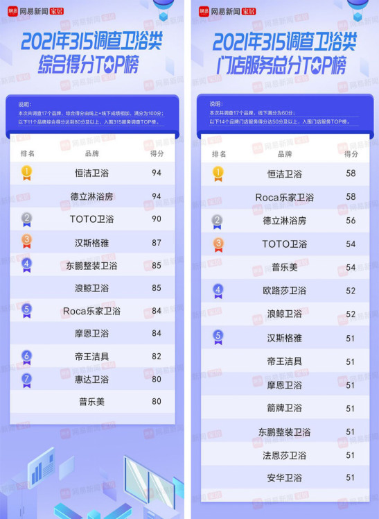 卫冕“双料冠军”!恒洁再度引领315家居服务调查榜166.jpg