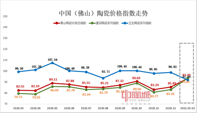 2021年1-2月佛山陶瓷价格指数走势图.jpg