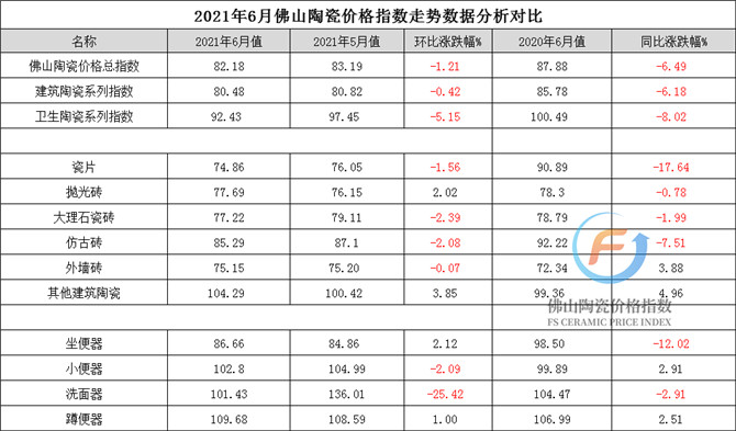 2021年6月佛山陶瓷价格指数走势数据分析对比(加水印).jpg