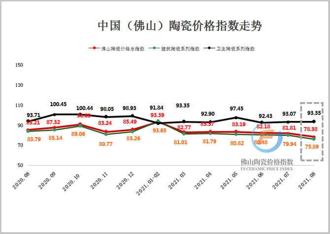 加水印（2020.08-2021.08）佛山陶瓷价格指数走势图.jpg