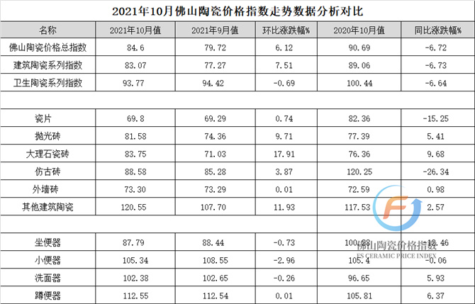(加水印)2021年10月佛山陶瓷价格指数走势数据分析对比图..jpg