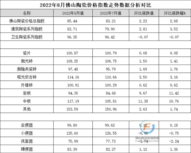 2022年8月佛山陶瓷价格指数走势数据对比分析图(加水印).jpg