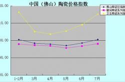 7月佛山陶瓷价格指数稳中上扬