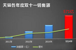 2014双十一回望：数据下的卫浴电商趋势