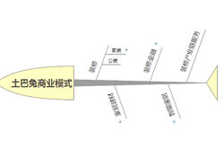 土巴兔：提升互联网装修平台竞争力靠这两个支点
