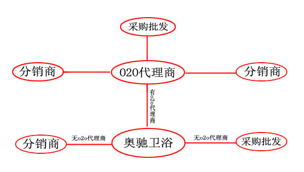 奥驰卫浴O2O营销体系
