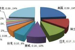 【出口】2015年欧盟27国进出口数据新鲜出炉！