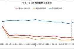 8月佛山陶瓷价格指数小幅上涨 市场行情稳中向上