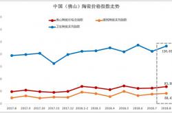 8月佛山陶瓷价格指数走势点评分析：佛陶价格总指数逆势反弹 市场行情小幅回暖