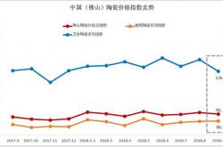 9月佛陶价格总指数收跌0.99% 市场交易萎缩