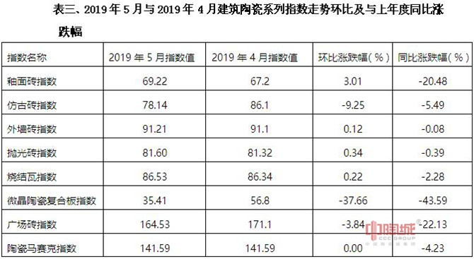 表三、2019年5月与2019年4月建筑陶瓷系列指数走势环比及与上年度同比涨跌幅.jpg