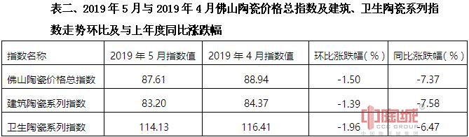 表二、2019年5月与2019年4月佛山陶瓷价格总指数及建筑、卫生陶瓷系列指数走势环比及与上年度同比涨跌幅 .jpg