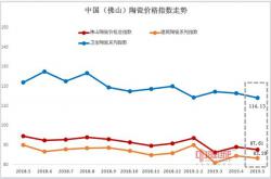 2019年5月佛山陶瓷价格指数走势点评分析：三大类指数全线下跌 市场行情逆势下行