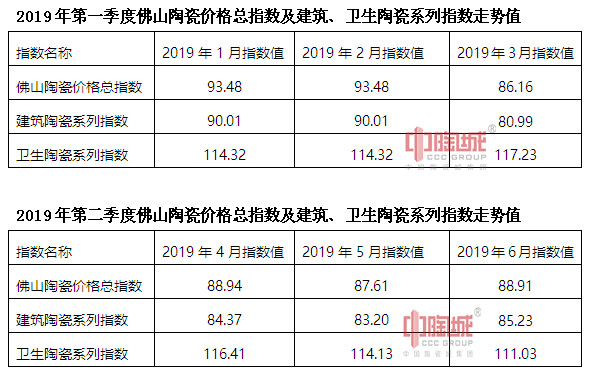表二：2019年第一季度及第二季度佛山陶瓷三大类指数走势数据表.jpg