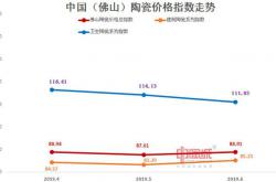 2019佛山陶瓷价格指数二季度指数走势低迷 市场行情弱势运行