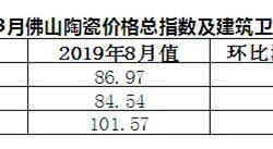 2019年8月佛山陶瓷价格指数走势点评分析