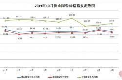 卫生陶瓷指数稳步上涨 环比增幅3.66%