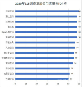 恒洁荣登2020家居315服务调查卫浴榜榜首585.jpg