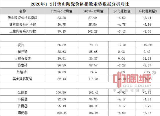 2020年1-2月佛山陶瓷价格指数走势点评分析03.17（外发媒体宣传）666.jpg