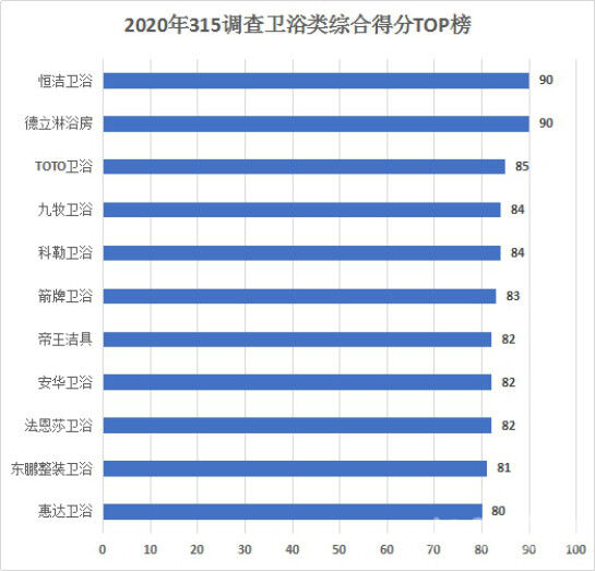 2020网易家居315服务调查卫浴榜揭晓 恒洁获得“十年大考”双料冠军 411.jpg