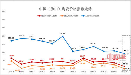 2020年1-2月佛山陶瓷价格指数走势点评分析03.17（外发媒体宣传）292.jpg