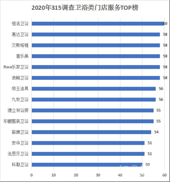 2020网易家居315服务调查卫浴榜揭晓 恒洁获得“十年大考”双料冠军 1058.jpg