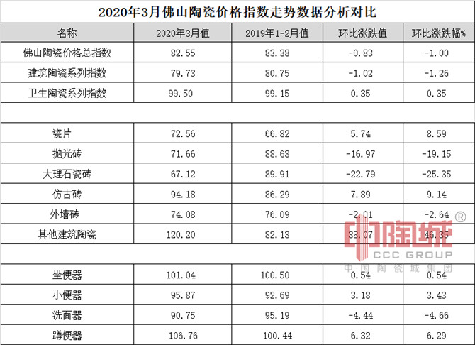 2020年3月佛山陶瓷价格指数走势数据对比分析图.jpg