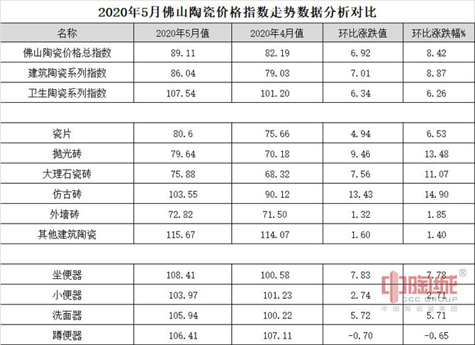 2020年5月份佛山陶瓷价格指数走势数据(加水印）.jpg