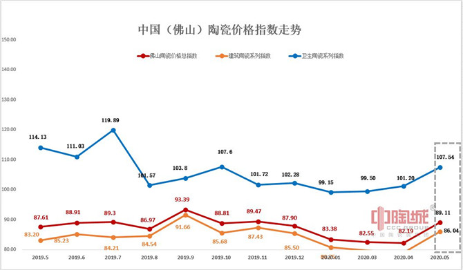 佛山陶瓷价格指数走势图（2019.5-2020.5）（加水印）.jpg