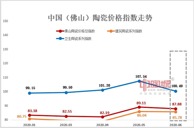 2020年上半年陶瓷价格指数走势分析稿.doc