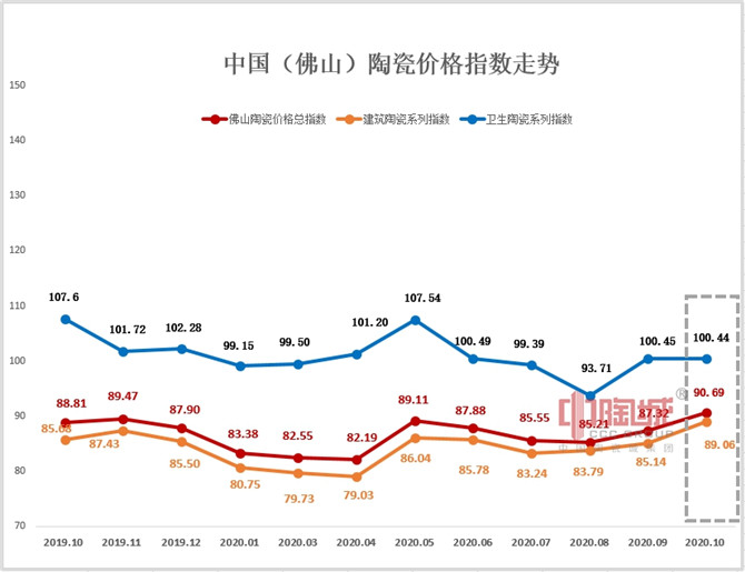 [CropImg]2019.10-2010.10佛山陶瓷价格指数走势图.jpg