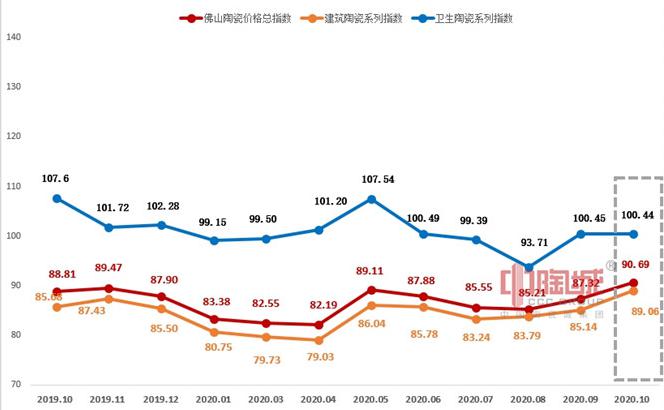 10月佛陶价格总指数再涨 市场运行平稳