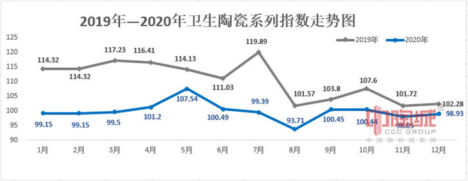 图4：2019年、2020年卫生陶瓷系列指数走势图.jpg