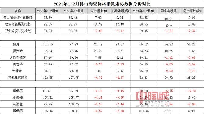 [s]2021年1-2月佛山陶瓷价格指数走势图.jpg