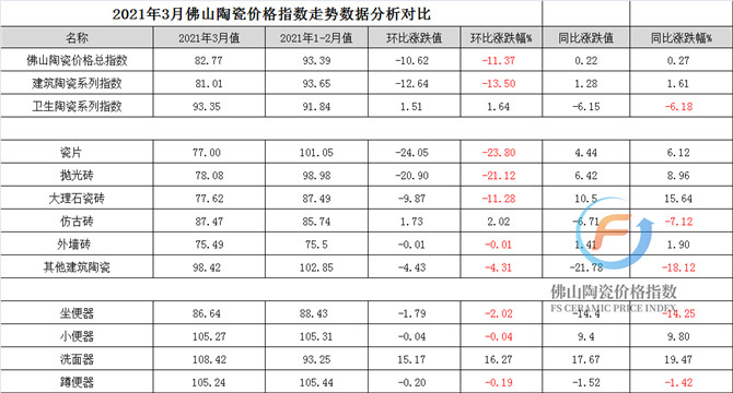 2021年3月佛山陶瓷价格指数走势数据分析对比.jpg