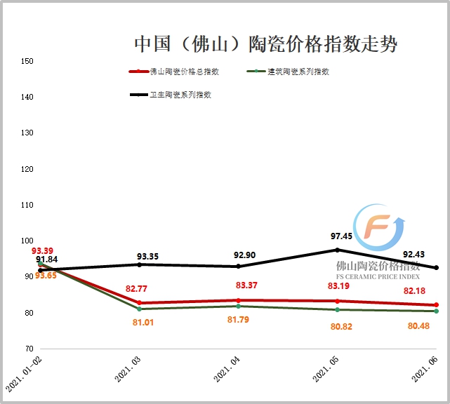2021年1-6月佛山陶瓷价格指数走势图（加水印）.jpg