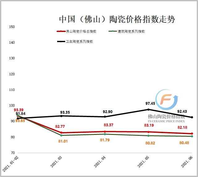 2021年1-6月佛山陶瓷价格指数走势图（加水印）.jpg