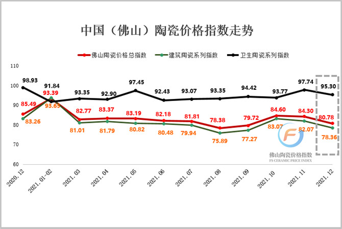 图1：2020年12月至2021年12月佛山陶瓷价格指数走势图.jpg