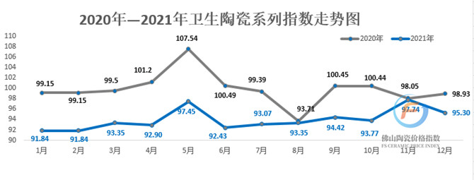 （加水印）2020年与2021年卫生陶瓷系列指数走势图.jpg