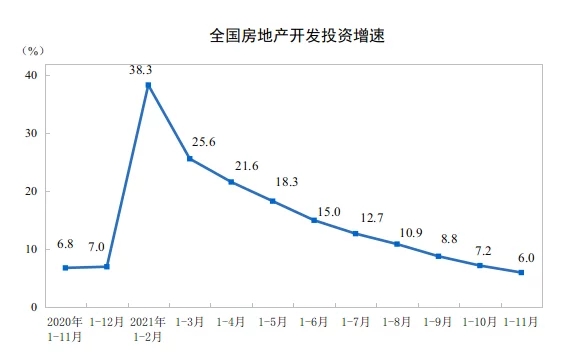 2021年1-11月全国房地产开发投资增速图.jpg