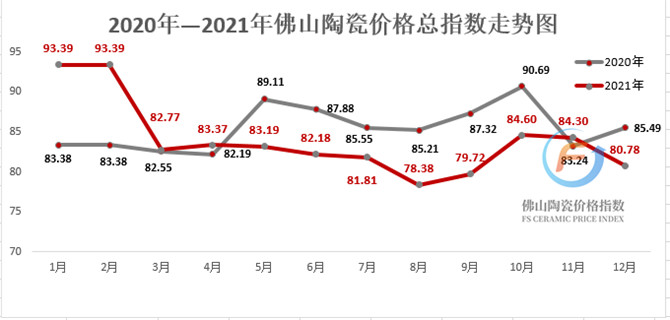 （加水印）2020年与2021年佛山陶瓷价格总指数走势图.jpg