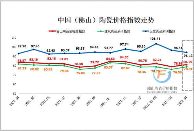 2021年4月至2022年4月佛山陶瓷价格指数走势图(加水印）.jpg