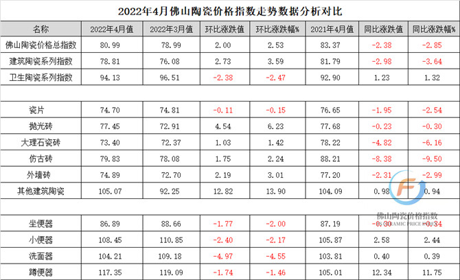 2022年4月佛山陶瓷价格指数走势数据分析对比（加水印）.jpg