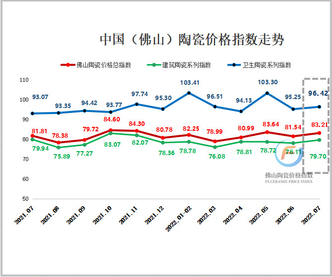 2021年7月至2022年7月佛山陶瓷三大类指数走势图.jpg